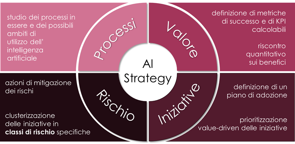 Quantyca-AI-strategy